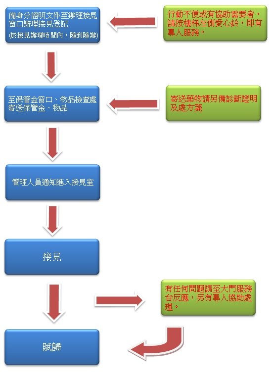 接見流程圖-從申請接見到結束的過程