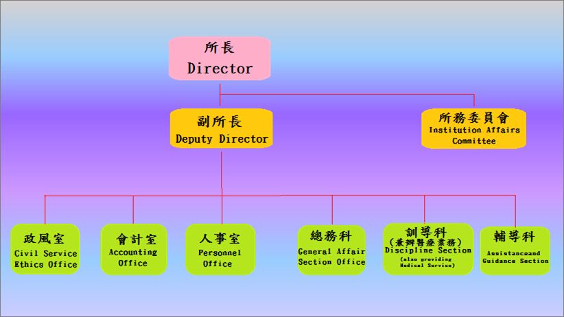 組織架構圖，所長、副所長、政風室、會計室、人事室、總務科、訓導科、輔導科