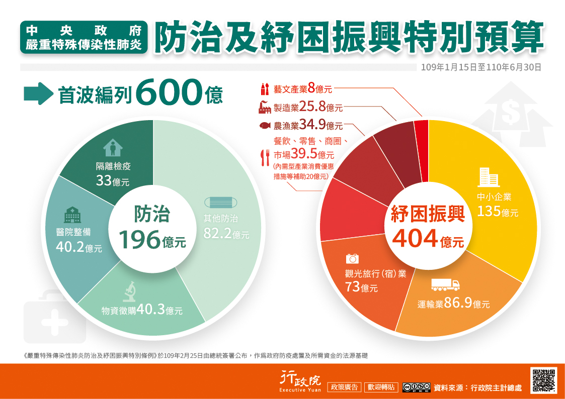 武漢肺炎防治及紓困振興特別預算.jpg