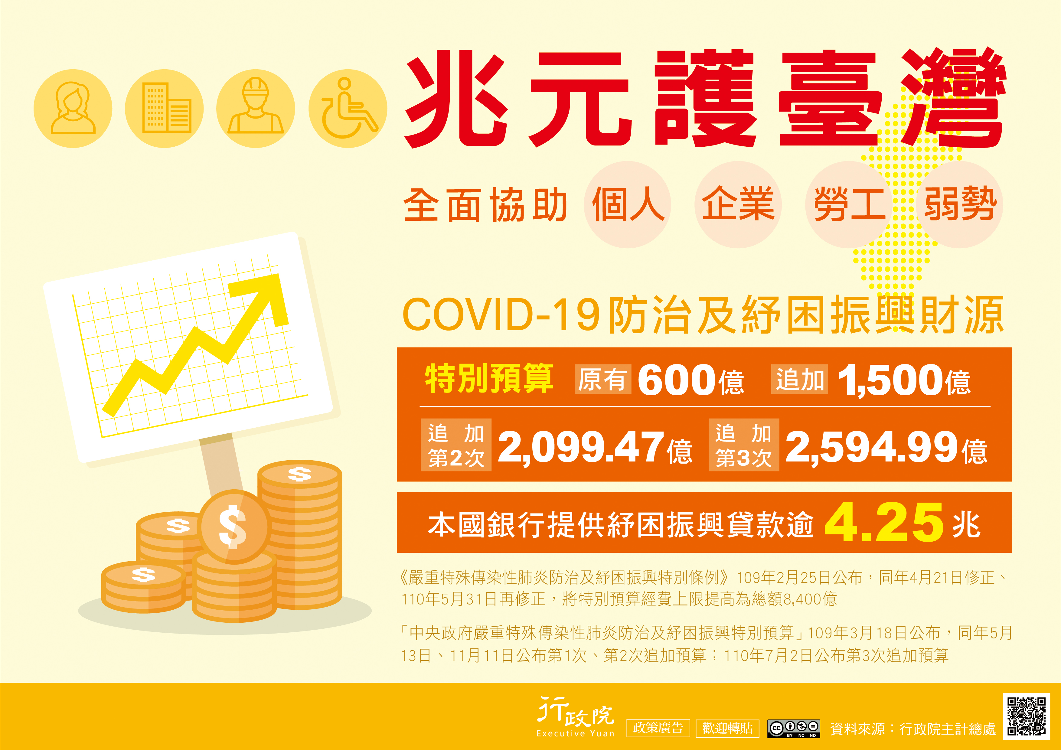 COVID-19防治及紓困預算政策文宣