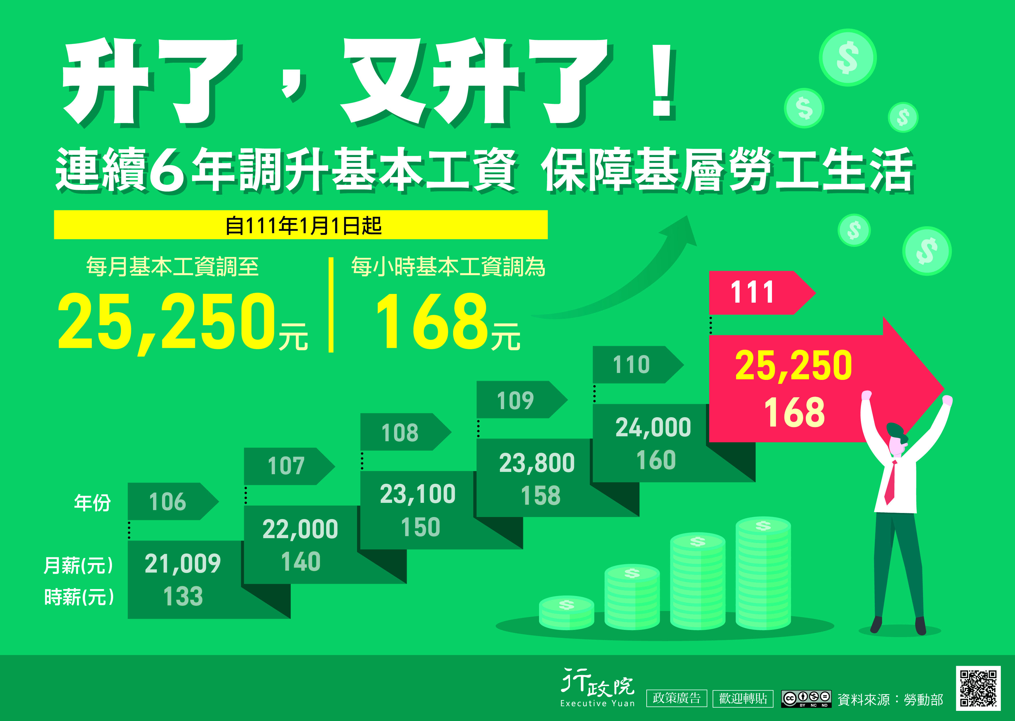 111年1月1日起基本工資再調漲政策說明