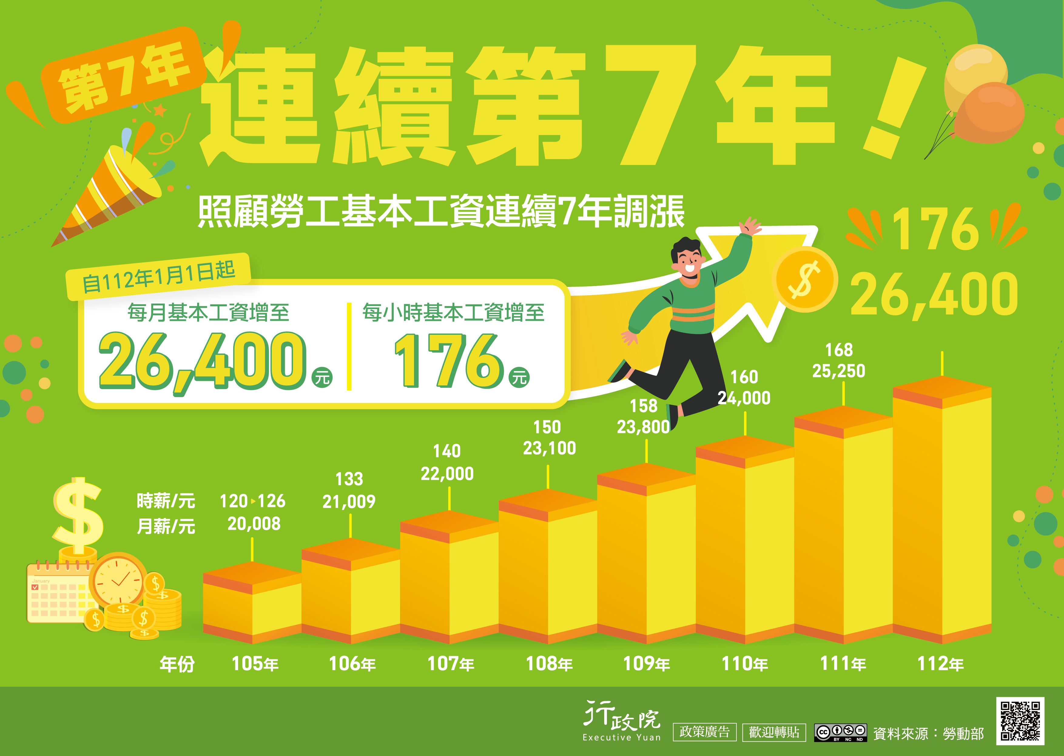 112年1月1日起基本工資再調漲政策文宣