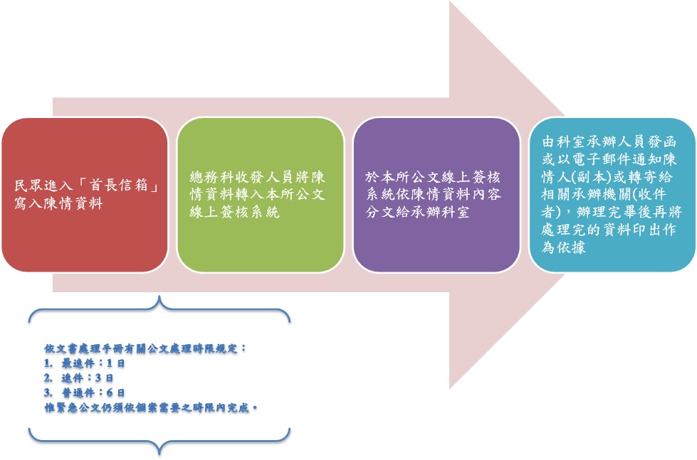 首長信箱處理流程，民眾進入首長信箱頁面填寫陳情資料，由收發人員轉入系統，依內容分文給承辦科室，再由承辦人員發函或電子郵件通知陳情人或相關承辦機關。